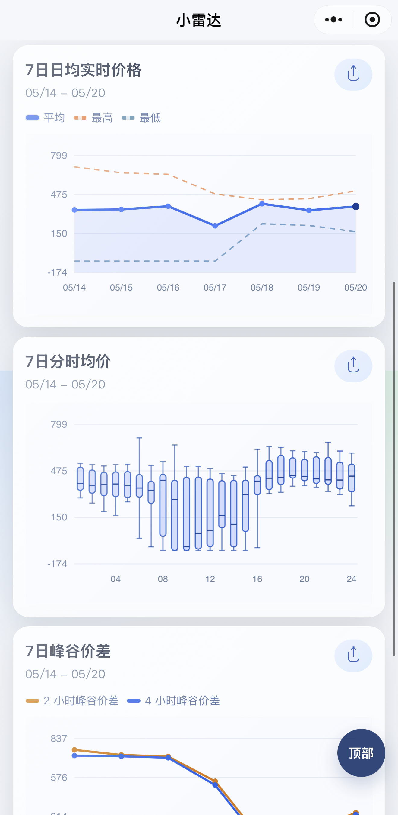 小雷达 7 日市场价格截图